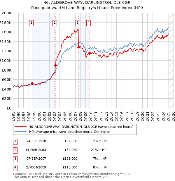 46, ALDGROVE WAY, DARLINGTON, DL3 0GR: Price paid vs HM Land Registry's House Price Index