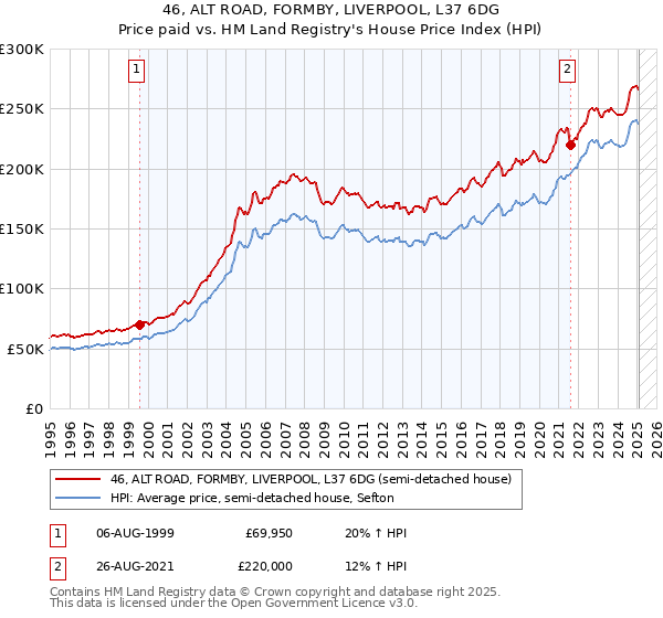 46, ALT ROAD, FORMBY, LIVERPOOL, L37 6DG: Price paid vs HM Land Registry's House Price Index