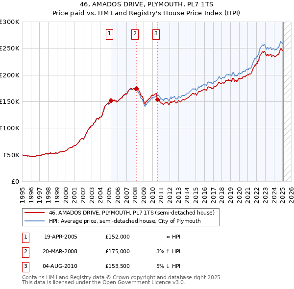46, AMADOS DRIVE, PLYMOUTH, PL7 1TS: Price paid vs HM Land Registry's House Price Index