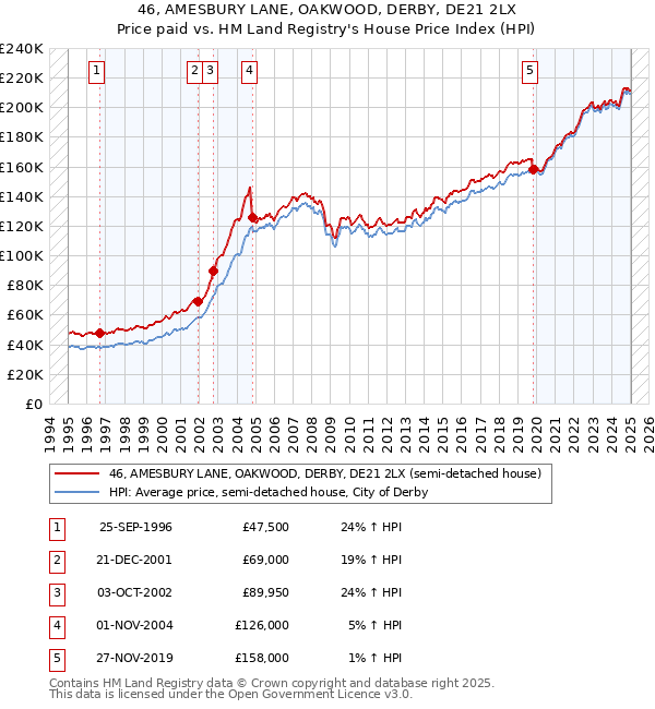 46, AMESBURY LANE, OAKWOOD, DERBY, DE21 2LX: Price paid vs HM Land Registry's House Price Index