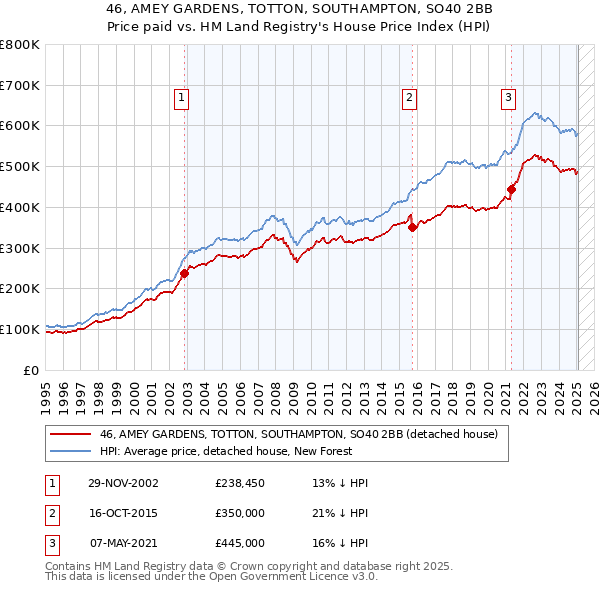 46, AMEY GARDENS, TOTTON, SOUTHAMPTON, SO40 2BB: Price paid vs HM Land Registry's House Price Index