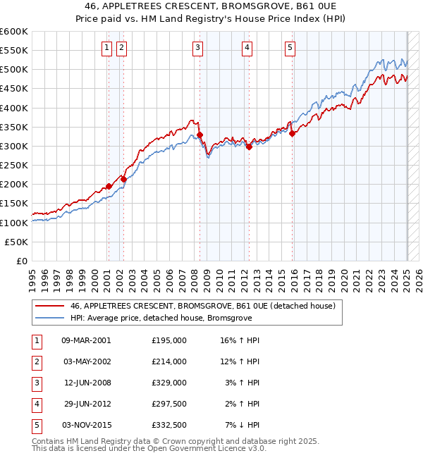 46, APPLETREES CRESCENT, BROMSGROVE, B61 0UE: Price paid vs HM Land Registry's House Price Index