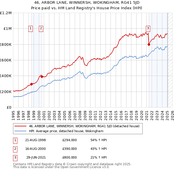 46, ARBOR LANE, WINNERSH, WOKINGHAM, RG41 5JD: Price paid vs HM Land Registry's House Price Index