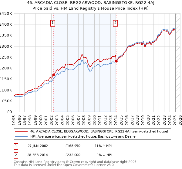 46, ARCADIA CLOSE, BEGGARWOOD, BASINGSTOKE, RG22 4AJ: Price paid vs HM Land Registry's House Price Index