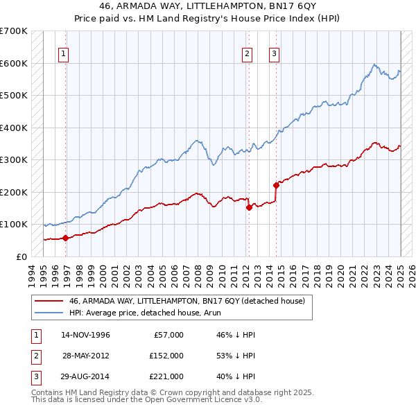 46, ARMADA WAY, LITTLEHAMPTON, BN17 6QY: Price paid vs HM Land Registry's House Price Index