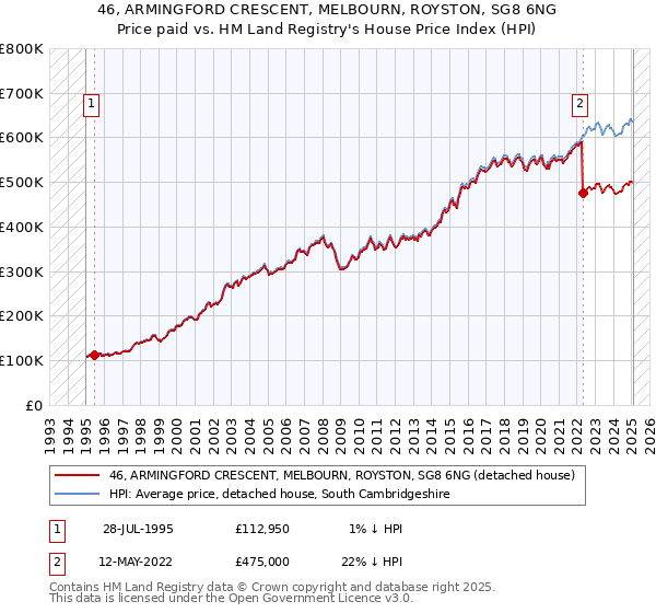 46, ARMINGFORD CRESCENT, MELBOURN, ROYSTON, SG8 6NG: Price paid vs HM Land Registry's House Price Index