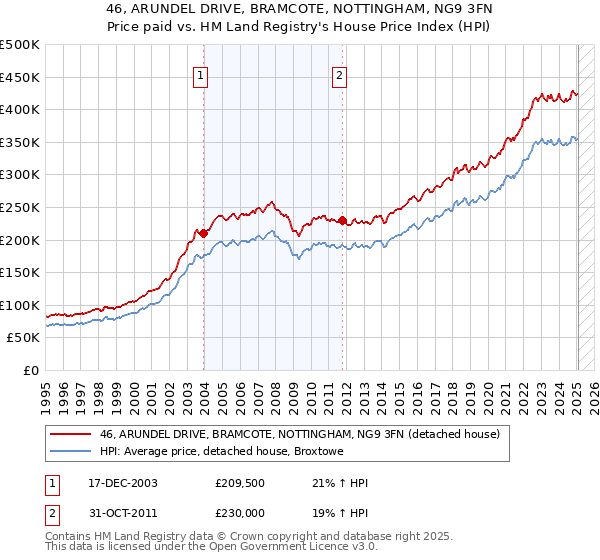 46, ARUNDEL DRIVE, BRAMCOTE, NOTTINGHAM, NG9 3FN: Price paid vs HM Land Registry's House Price Index