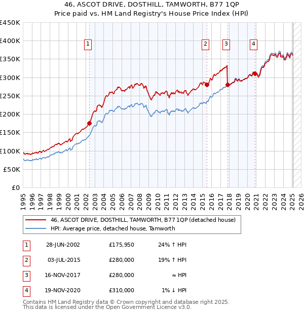 46, ASCOT DRIVE, DOSTHILL, TAMWORTH, B77 1QP: Price paid vs HM Land Registry's House Price Index