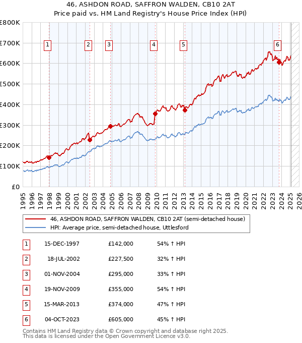 46, ASHDON ROAD, SAFFRON WALDEN, CB10 2AT: Price paid vs HM Land Registry's House Price Index