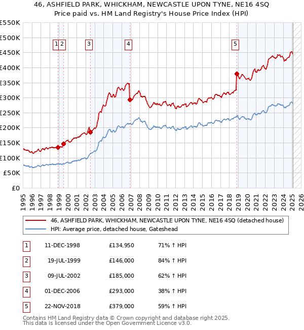 46, ASHFIELD PARK, WHICKHAM, NEWCASTLE UPON TYNE, NE16 4SQ: Price paid vs HM Land Registry's House Price Index