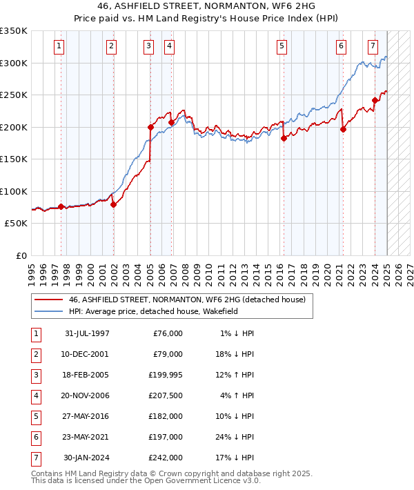 46, ASHFIELD STREET, NORMANTON, WF6 2HG: Price paid vs HM Land Registry's House Price Index
