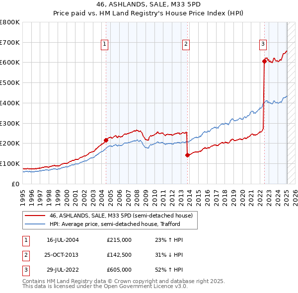 46, ASHLANDS, SALE, M33 5PD: Price paid vs HM Land Registry's House Price Index