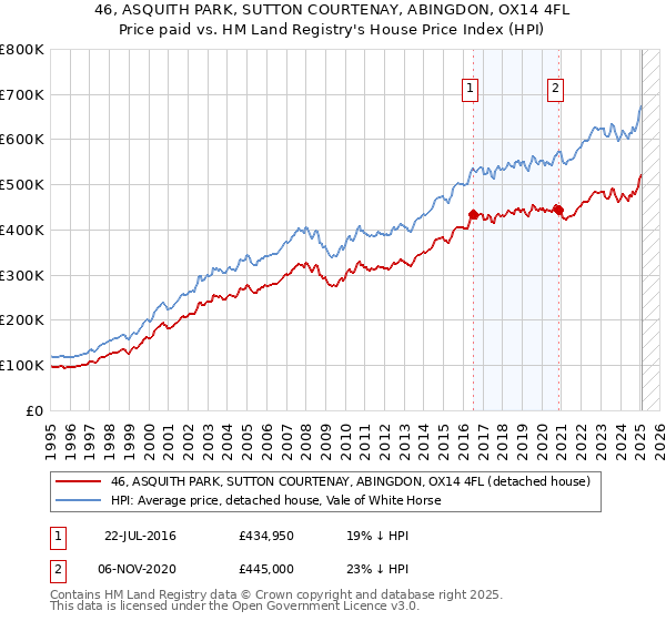 46, ASQUITH PARK, SUTTON COURTENAY, ABINGDON, OX14 4FL: Price paid vs HM Land Registry's House Price Index