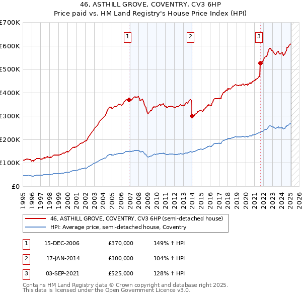 46, ASTHILL GROVE, COVENTRY, CV3 6HP: Price paid vs HM Land Registry's House Price Index