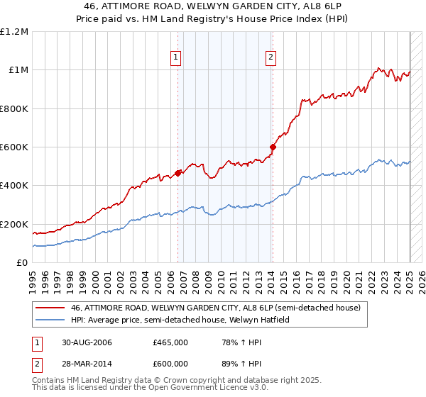 46, ATTIMORE ROAD, WELWYN GARDEN CITY, AL8 6LP: Price paid vs HM Land Registry's House Price Index