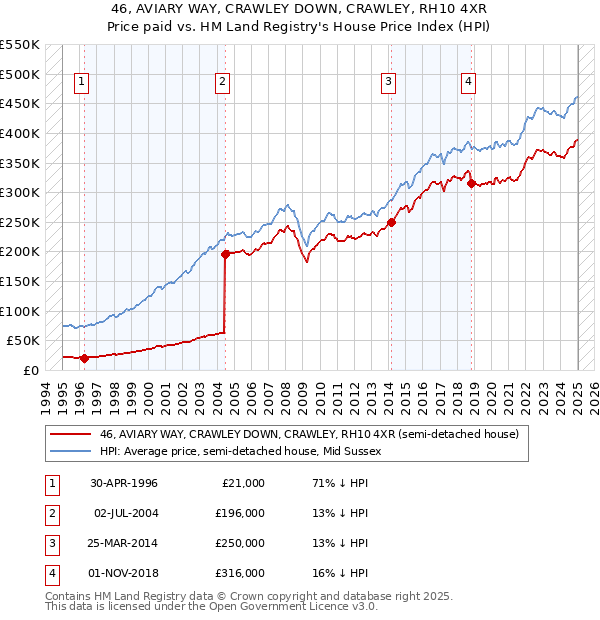 46, AVIARY WAY, CRAWLEY DOWN, CRAWLEY, RH10 4XR: Price paid vs HM Land Registry's House Price Index