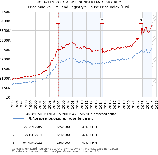 46, AYLESFORD MEWS, SUNDERLAND, SR2 9HY: Price paid vs HM Land Registry's House Price Index