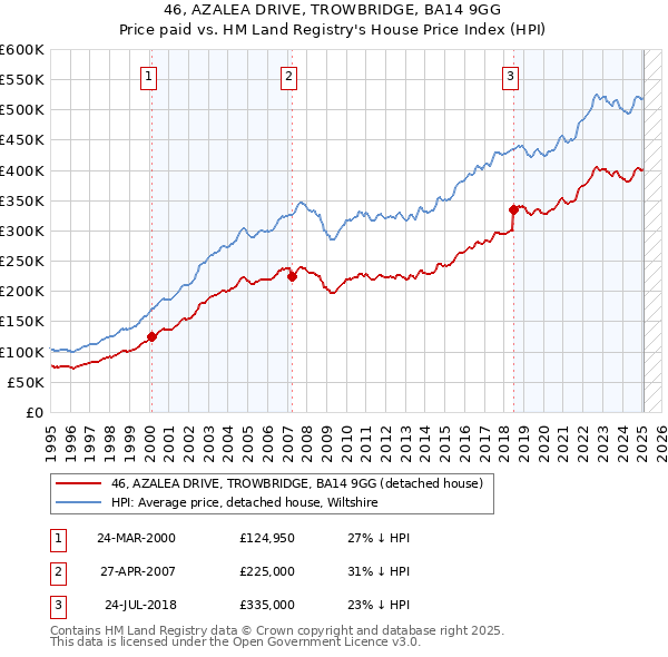 46, AZALEA DRIVE, TROWBRIDGE, BA14 9GG: Price paid vs HM Land Registry's House Price Index