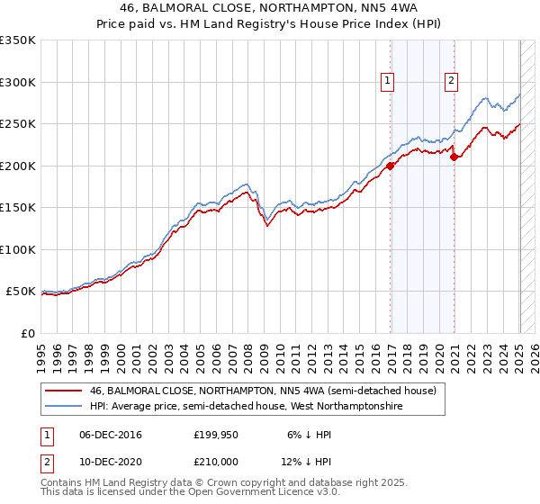 46, BALMORAL CLOSE, NORTHAMPTON, NN5 4WA: Price paid vs HM Land Registry's House Price Index