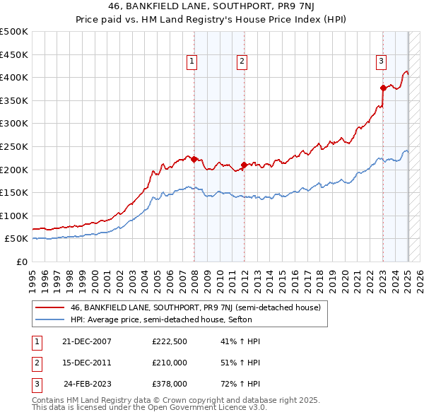 46, BANKFIELD LANE, SOUTHPORT, PR9 7NJ: Price paid vs HM Land Registry's House Price Index