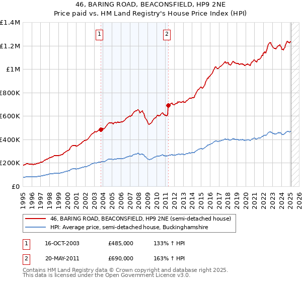 46, BARING ROAD, BEACONSFIELD, HP9 2NE: Price paid vs HM Land Registry's House Price Index