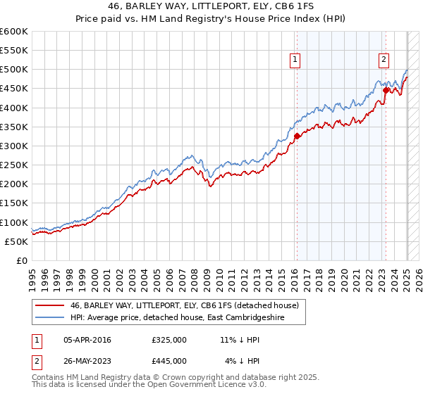 46, BARLEY WAY, LITTLEPORT, ELY, CB6 1FS: Price paid vs HM Land Registry's House Price Index