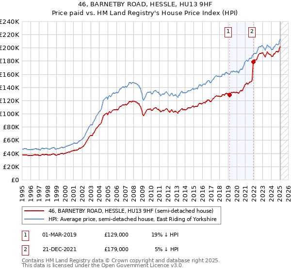 46, BARNETBY ROAD, HESSLE, HU13 9HF: Price paid vs HM Land Registry's House Price Index