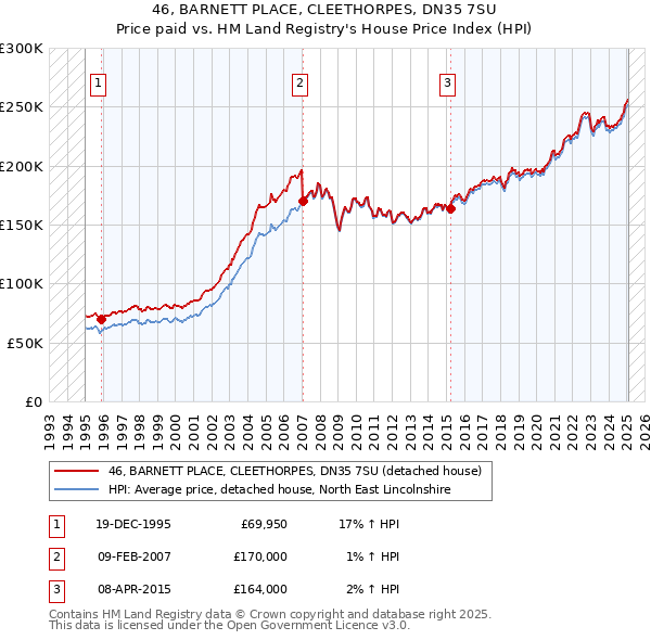 46, BARNETT PLACE, CLEETHORPES, DN35 7SU: Price paid vs HM Land Registry's House Price Index