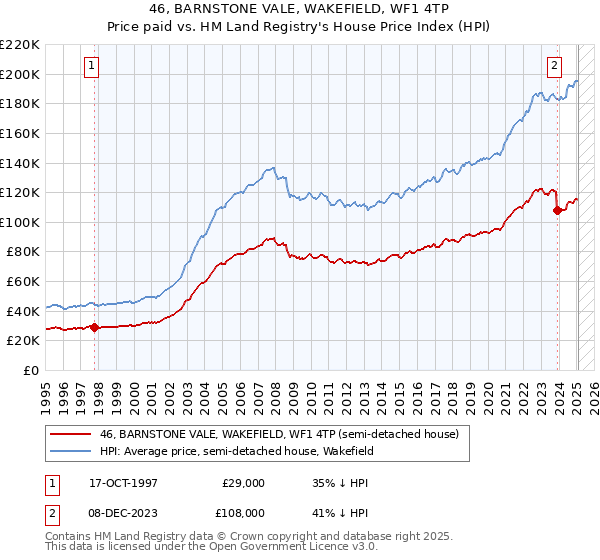 46, BARNSTONE VALE, WAKEFIELD, WF1 4TP: Price paid vs HM Land Registry's House Price Index