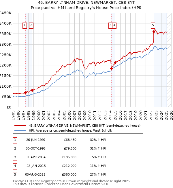 46, BARRY LYNHAM DRIVE, NEWMARKET, CB8 8YT: Price paid vs HM Land Registry's House Price Index