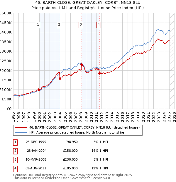 46, BARTH CLOSE, GREAT OAKLEY, CORBY, NN18 8LU: Price paid vs HM Land Registry's House Price Index