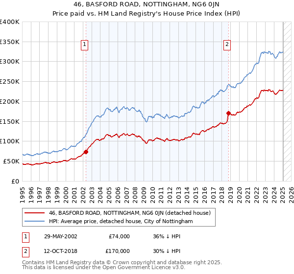 46, BASFORD ROAD, NOTTINGHAM, NG6 0JN: Price paid vs HM Land Registry's House Price Index