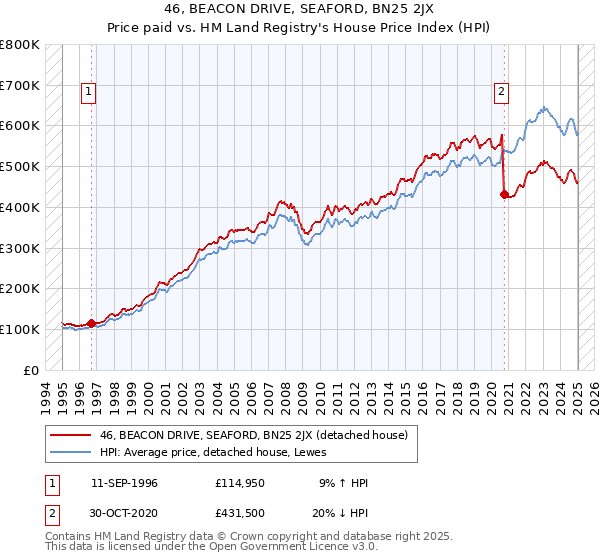 46, BEACON DRIVE, SEAFORD, BN25 2JX: Price paid vs HM Land Registry's House Price Index