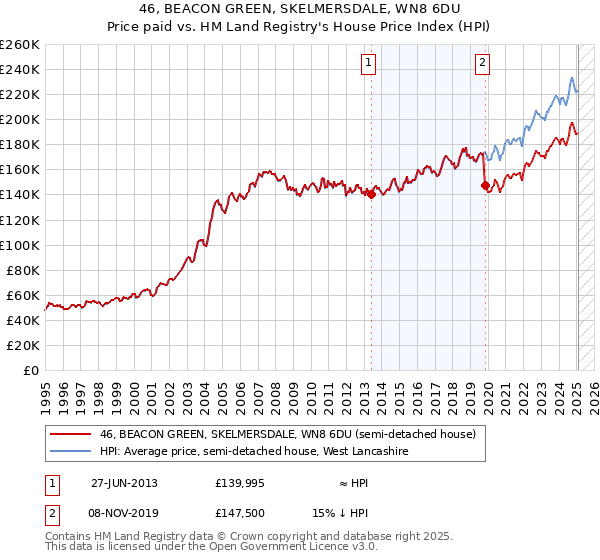 46, BEACON GREEN, SKELMERSDALE, WN8 6DU: Price paid vs HM Land Registry's House Price Index