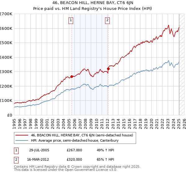 46, BEACON HILL, HERNE BAY, CT6 6JN: Price paid vs HM Land Registry's House Price Index
