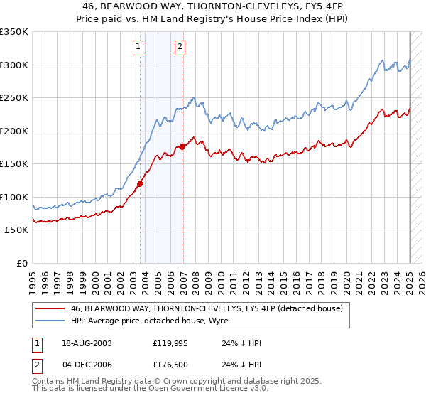 46, BEARWOOD WAY, THORNTON-CLEVELEYS, FY5 4FP: Price paid vs HM Land Registry's House Price Index