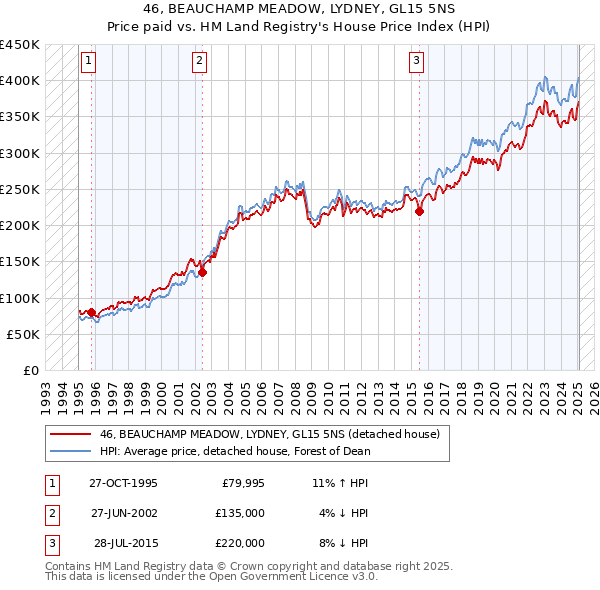46, BEAUCHAMP MEADOW, LYDNEY, GL15 5NS: Price paid vs HM Land Registry's House Price Index