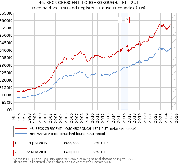 46, BECK CRESCENT, LOUGHBOROUGH, LE11 2UT: Price paid vs HM Land Registry's House Price Index