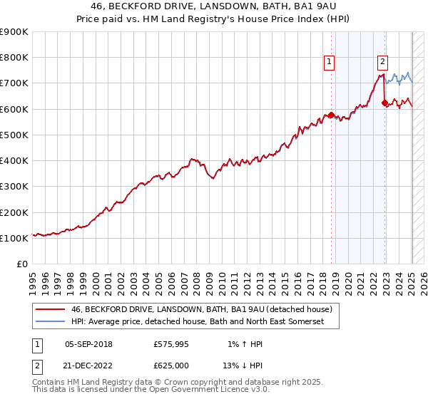 46, BECKFORD DRIVE, LANSDOWN, BATH, BA1 9AU: Price paid vs HM Land Registry's House Price Index