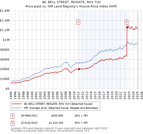 46, BELL STREET, REIGATE, RH2 7LH: Price paid vs HM Land Registry's House Price Index