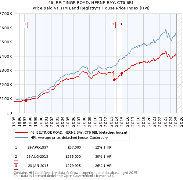 46, BELTINGE ROAD, HERNE BAY, CT6 6BL: Price paid vs HM Land Registry's House Price Index
