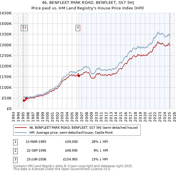 46, BENFLEET PARK ROAD, BENFLEET, SS7 5HJ: Price paid vs HM Land Registry's House Price Index