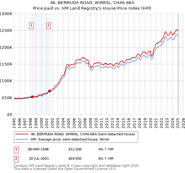 46, BERMUDA ROAD, WIRRAL, CH46 6BA: Price paid vs HM Land Registry's House Price Index