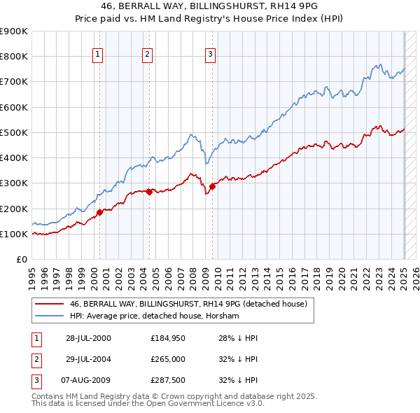 46, BERRALL WAY, BILLINGSHURST, RH14 9PG: Price paid vs HM Land Registry's House Price Index