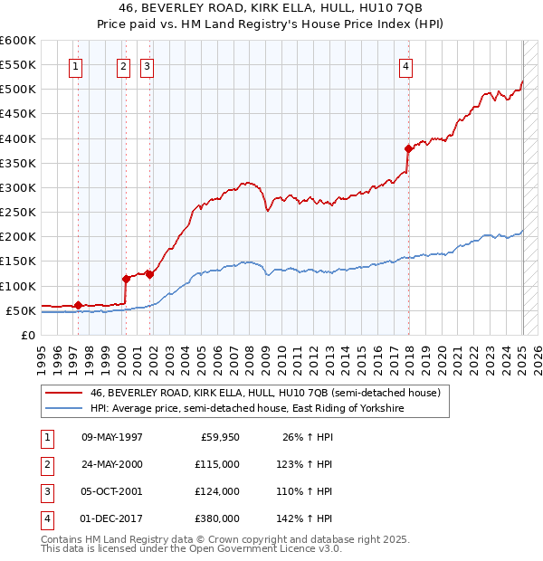 46, BEVERLEY ROAD, KIRK ELLA, HULL, HU10 7QB: Price paid vs HM Land Registry's House Price Index