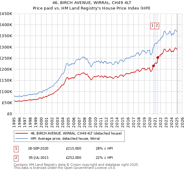 46, BIRCH AVENUE, WIRRAL, CH49 4LT: Price paid vs HM Land Registry's House Price Index