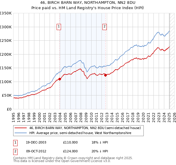46, BIRCH BARN WAY, NORTHAMPTON, NN2 8DU: Price paid vs HM Land Registry's House Price Index