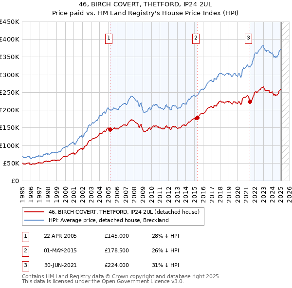 46, BIRCH COVERT, THETFORD, IP24 2UL: Price paid vs HM Land Registry's House Price Index