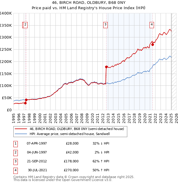 46, BIRCH ROAD, OLDBURY, B68 0NY: Price paid vs HM Land Registry's House Price Index