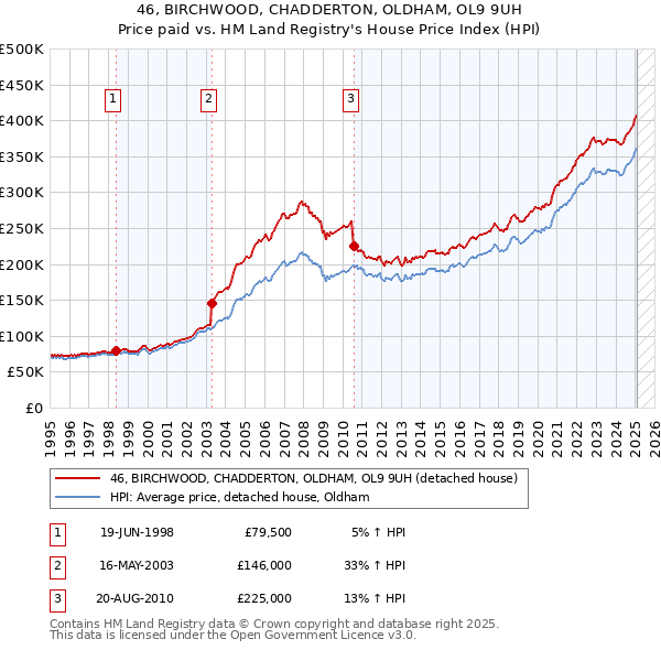 46, BIRCHWOOD, CHADDERTON, OLDHAM, OL9 9UH: Price paid vs HM Land Registry's House Price Index